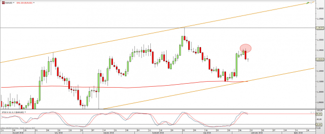 Wykres dzienny EURUSD <snap> Źródło: TMS Direct<snap> Wykres dzienny EURUSD <snap> Źródło: TMS Direct<snap>