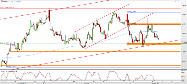 Wykres 4-godzinowy kursu GBP/USD <span> Źródło: TMS Direct <span> Wykres 4-godzinowy kursu GBP/USD <span> Źródło: TMS Direct <span>