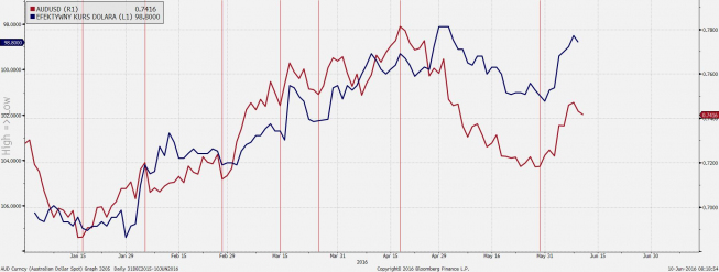 Wykres dzienny AUD/USD i efektywnego kursu dolara<span>Źródło: Bloomberg <span>