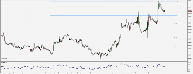 Wykres godzinowy EUR/USD. Źródło: TMS Wykres godzinowy EUR/USD. Źródło: TMS