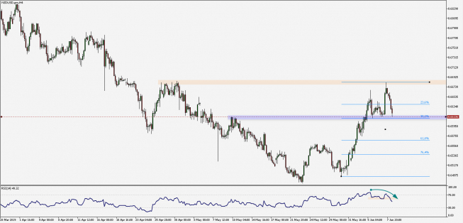 Wykres czterogodzinowy NZD/USD. Źródło: TMS Wykres czterogodzinowy NZD/USD. Źródło: TMS