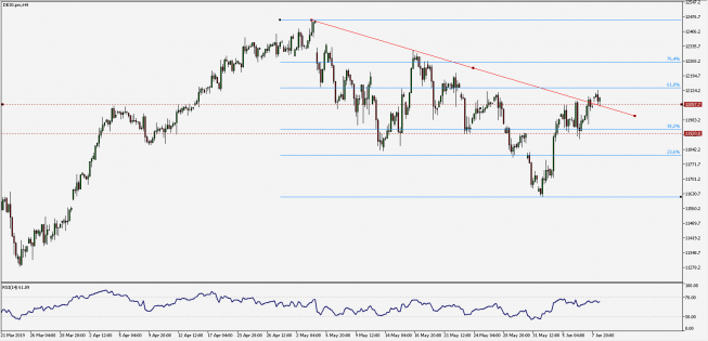 DAX: ruch powrotny do wybitego oporu