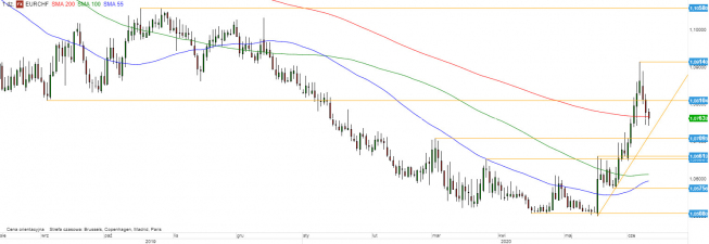 EUR/CHF - wykres 1D; Źródło: TMSDirect EUR/CHF - wykres 1D; Źródło: TMSDirect