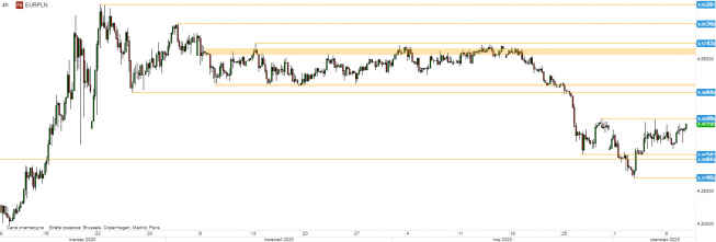 EUR/PLN - wykres 4H; Źródło: TMSDirect EUR/PLN - wykres 4H; Źródło: TMSDirect