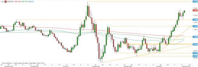 EUR/USD - wykres 1D; Źródło: TMSDirect EUR/USD - wykres 1D; Źródło: TMSDirect