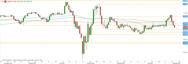 USD/JPY - wykres 1D; Źródło: TMSDirect USD/JPY - wykres 1D; Źródło: TMSDirect