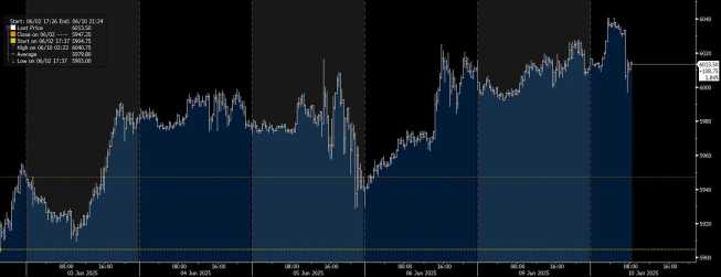Wykres kontraktu futures na indeks S&P500, źródło: Bloomberg Rynki wrażliwe na drugi dzień rozmów USA–Chiny – brak konkretów zwiększa zmienność