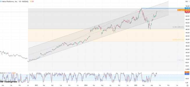 Wykres notowań akcji Meta, dane dzienne, źródło: Tradingview Meta stawia na sztuczną superinteligencję