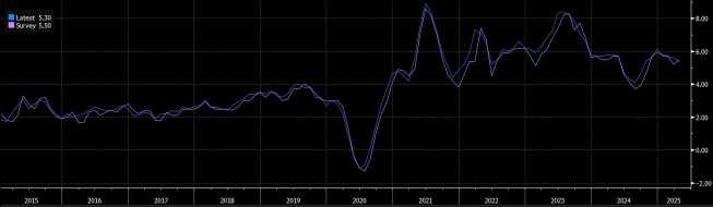 Średnie tygodniowe wynagrodzenia w UK (r/r), źródło: Bloomberg GBP pod presją po niższych od oczekiwań danych o wynagrodzeniach w UK