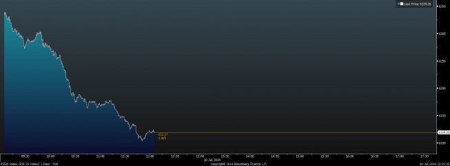 Wykres tickowy indeksu PSI20 <span>Źródło: BLOOMBERG<span> Wykres tickowy indeksu PSI20 <span>Źródło: BLOOMBERG<span>