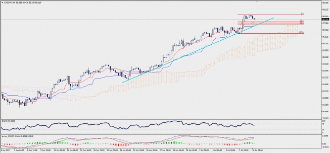 Wykres czterogodzinowy CAD/JPY; Źródło: TMS Trader Wykres czterogodzinowy CAD/JPY; Źródło: TMS Trader