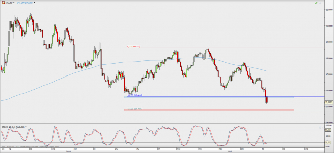 Wykres dzienny kursu XAG/USD; Źródło: TMS Direct Wykres dzienny kursu XAG/USD; Źródło: TMS Direct
