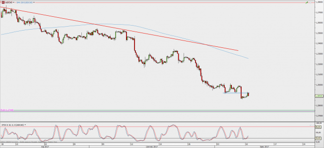 Wykres 4-godzinowy USD/CAD; Źródło: TMS Direct