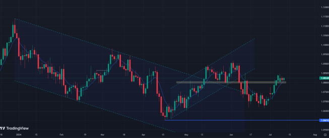 Flauta na EURUSD