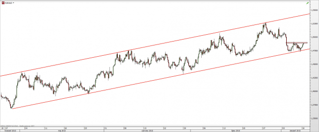 Wykres 4-godzinowy kursu EUR/AUD <span> Źródło: TMS Direct <span> Wykres 4-godzinowy kursu EUR/AUD <span> Źródło: TMS Direct <span>