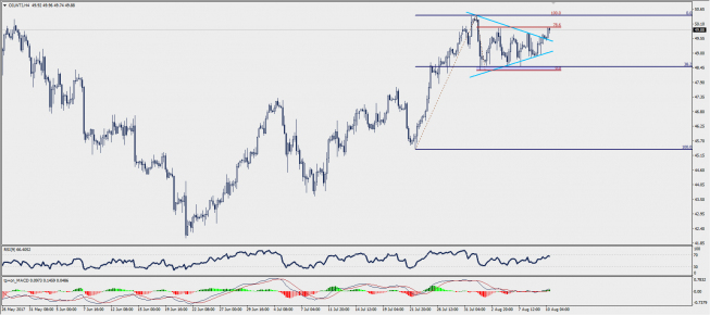 Wykres czterogodzinowy CFD na ropę WTI; Źródło: TMS Trader Wykres czterogodzinowy CFD na ropę WTI; Źródło: TMS Trader
