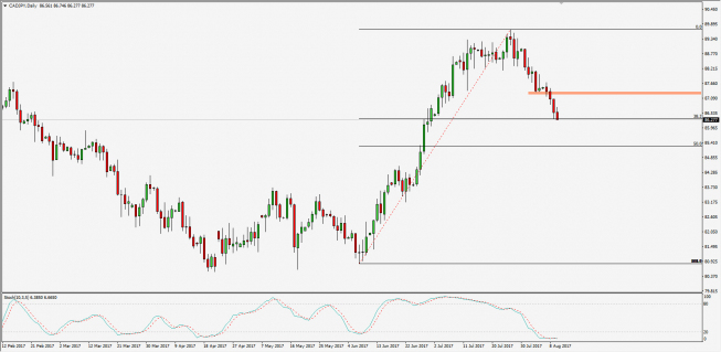 Wykres dzienny CAD/JPY; Źródło: TMS Trader Wykres dzienny CAD/JPY; Źródło: TMS Trader