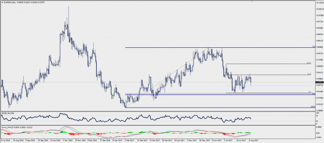 Wykres dzienny EUR/SEK; Źródło: TMS Trader Wykres dzienny EUR/SEK; Źródło: TMS Trader