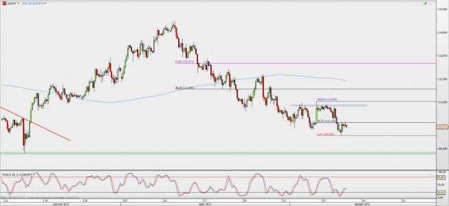 Wykres 4-godzinowy USD/JPY; Źródło: TMS Direct