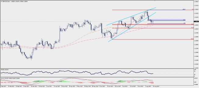 Wykres dzienny GBP/USD; Źródło: TMS Trader Wykres dzienny GBP/USD; Źródło: TMS Trader