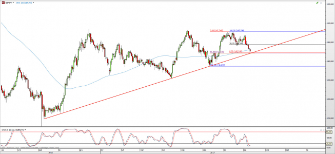 Wykres dzienny GBP/JPY; Źródło: TMS Direct Wykres dzienny GBP/JPY; Źródło: TMS Direct