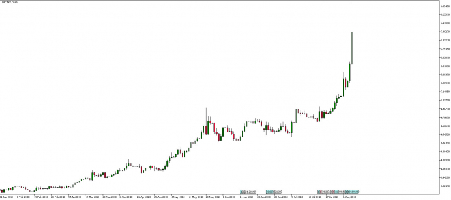 Wykres dzienny USD/TRY. Źródło: TMS Wykres dzienny USD/TRY. Źródło: TMS