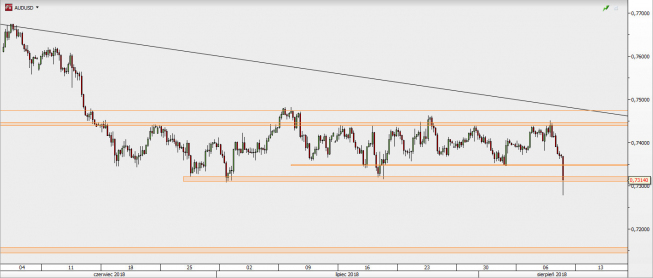 AUD/USD - wykres 4H; Źródło: TMS Direct AUD/USD - wykres 4H; Źródło: TMS Direct