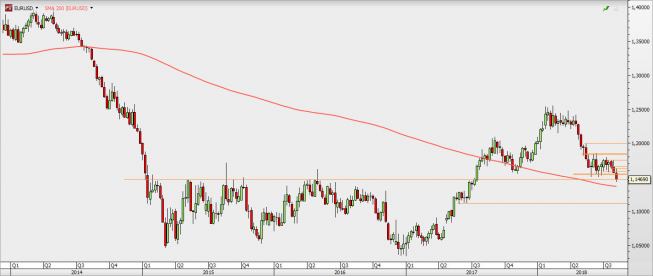 EUR/USD - wykres tygodniowy; Źródło: TMS Direct EUR/USD - wykres tygodniowy; Źródło: TMS Direct