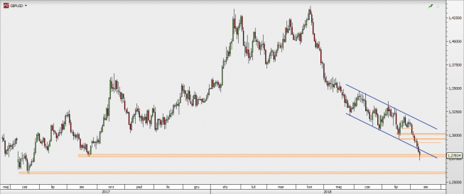 GBP/USD - wykres 1D; Źródło: TMS Direct GBP/USD - wykres 1D; Źródło: TMS Direct