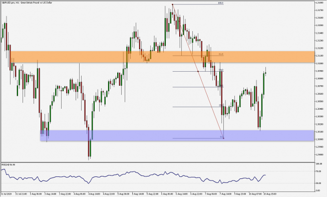 GBP/USD: optymizm po początkowych spadkach