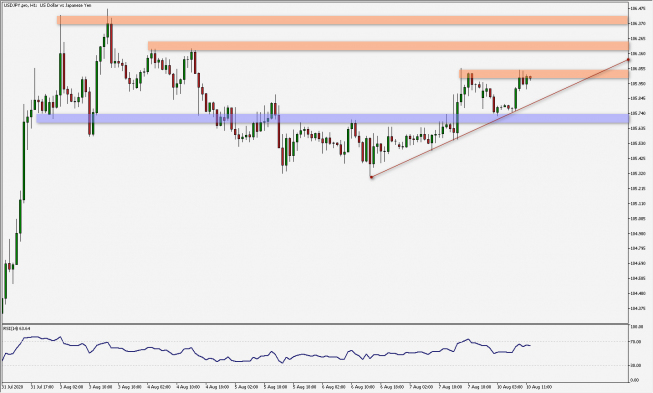 USD/JPY: ważne bariery co 20 pipsów