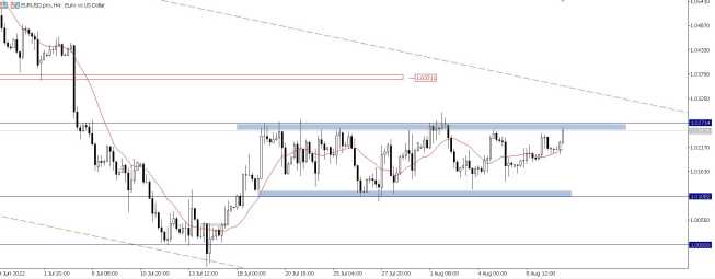 Wykres EUR/USD, interwał H4, źródło: TMS Brokers ! EUR/USD testuje techniczny opór przed CPI !