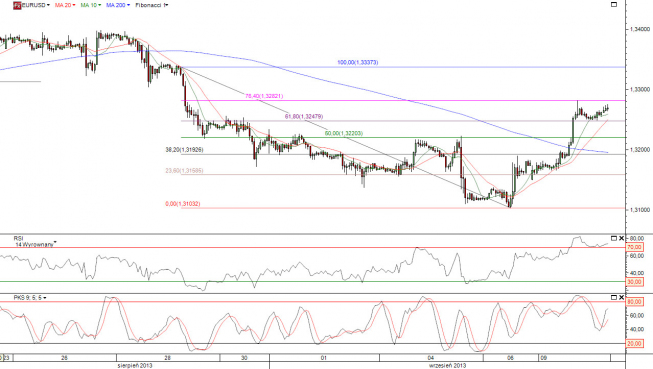 Wykres godzinowy kursu EURUSD <span> Źródło: TMS Direct <span>