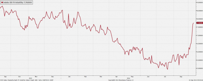 Indeks zmienności na rynku walutowym<SPAN>Źródło: Bloomberg<SPAN> Indeks zmienności na rynku walutowym<SPAN>Źródło: Bloomberg<SPAN>