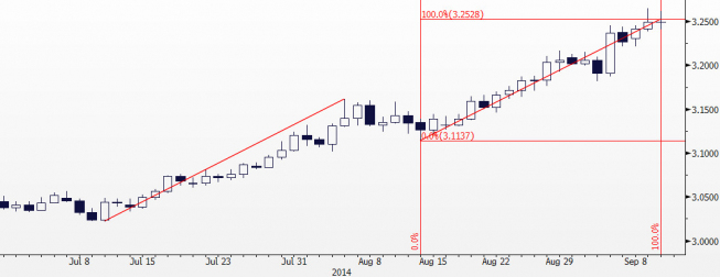 Wykres dzienny USD/PLN <span>Źródło:Bloomberg<span> Wykres dzienny USD/PLN <span>Źródło:Bloomberg<span>