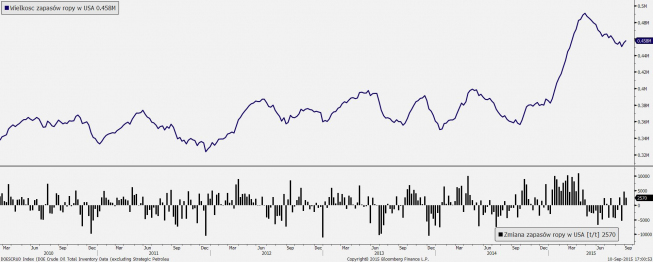 Zapasy ropy w USA <span> Źródło: Bloomberg <span>