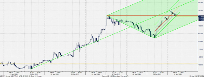Wykres godzinowy USD/TRY <span>Źródło:Bloomberg<span> Wykres godzinowy USD/TRY <span>Źródło:Bloomberg<span>