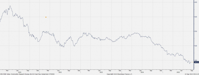 Wykres dzienny indeksu CRB Raw Industrials <span>Źródło:Bloomberg<span> Wykres dzienny indeksu CRB Raw Industrials <span>Źródło:Bloomberg<span>