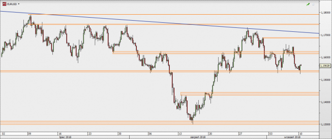 EUR/USD - wykres 4H; Źródło: TMS Direct EUR/USD - wykres 4H; Źródło: TMS Direct
