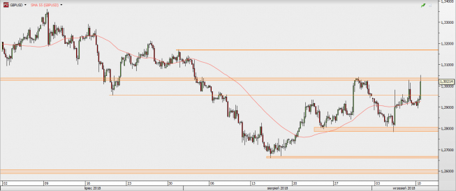 GBP/USD - wykres 4H; Źródło: TMS Direct GBP/USD - wykres 4H; Źródło: TMS Direct