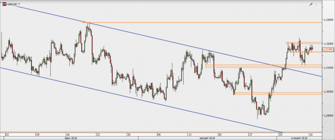 USD/CAD - wykres 4H; Źródło: TMS Direct USD/CAD - wykres 4H; Źródło: TMS Direct