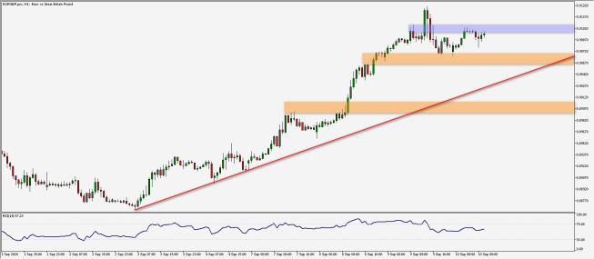 EUR/GBP: silny trend wzrostowy