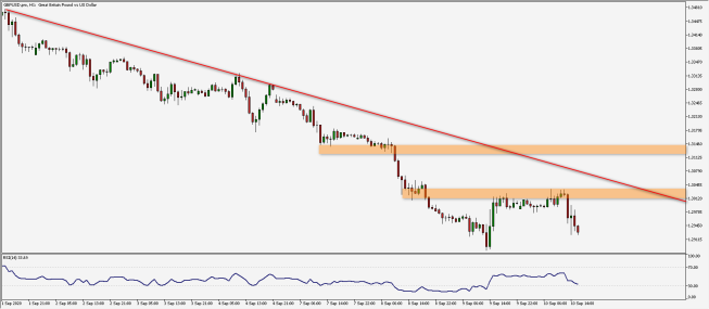 Wykres godzinowy pary walutowej GBP/USD. Źródło: TMS