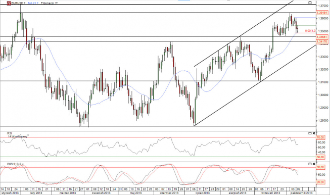 Wykres dzienny kursu EUR/USD<span>Źródło: TMS Direct Wykres dzienny kursu EUR/USD
