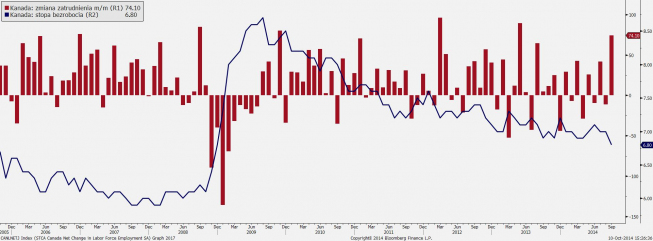 Kanada: stopa bezrobocia i zmiana zatrudnienia m/m <span> Źródło: Bloomberg <span> Kanada: stopa bezrobocia i zmiana zatrudnienia m/m <span> Źródło: Bloomberg <span>