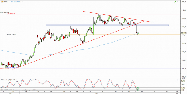 Wykres dzienny kursu XAU/USD <span> Źródło: TMS Direct <span> Wykres dzienny kursu XAU/USD <span> Źródło: TMS Direct <span>