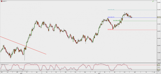 Wykres dzienny CAD/JPY; Źródło: TMS Direct