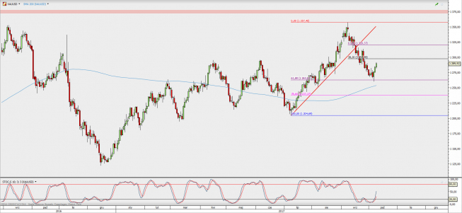 Wykres dzienny XAU/USD; Źródło: TMS Direct