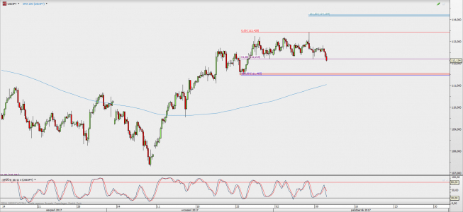 Wykres 4-godzinowy USD/JPY; Źródło: TMS Direct