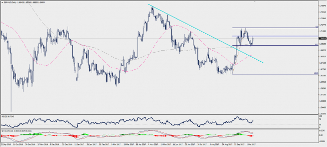 Wykres dzienny GBP/AUD; Źródło: TMS Trader Wykres dzienny GBP/AUD; Źródło: TMS Trader